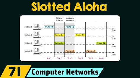 slotted aloha|Iba pa.